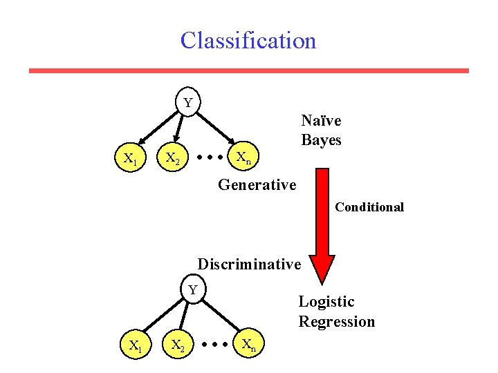 Classification Y X 1 X 2 … Xn Naïve Bayes Generative Conditional Discriminative Y