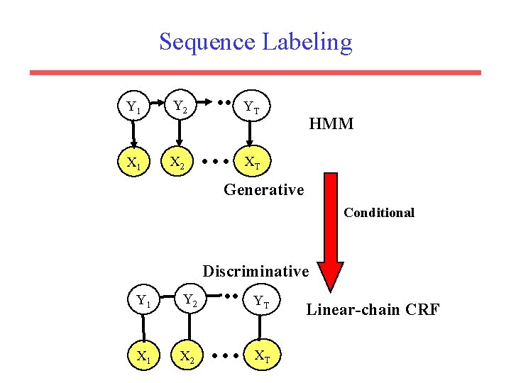 Sequence Labeling Y 1 Y 2 . . X 1 X 2 … YT