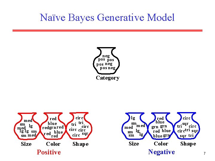 Naïve Bayes Generative Model neg pos pos neg Category med sm lg med lg