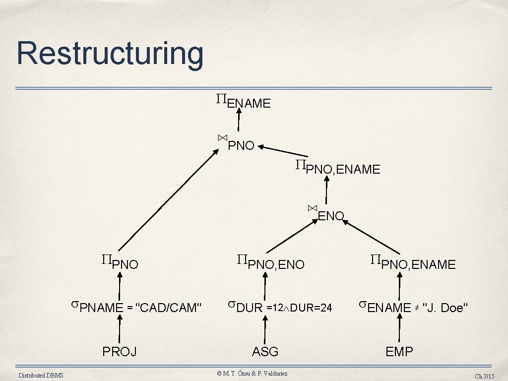 Restructuring ENAME ⋈PNO PNO, ENAME ⋈ENO PNAME = "CAD/CAM" PROJ Distributed DBMS PNO, ENO