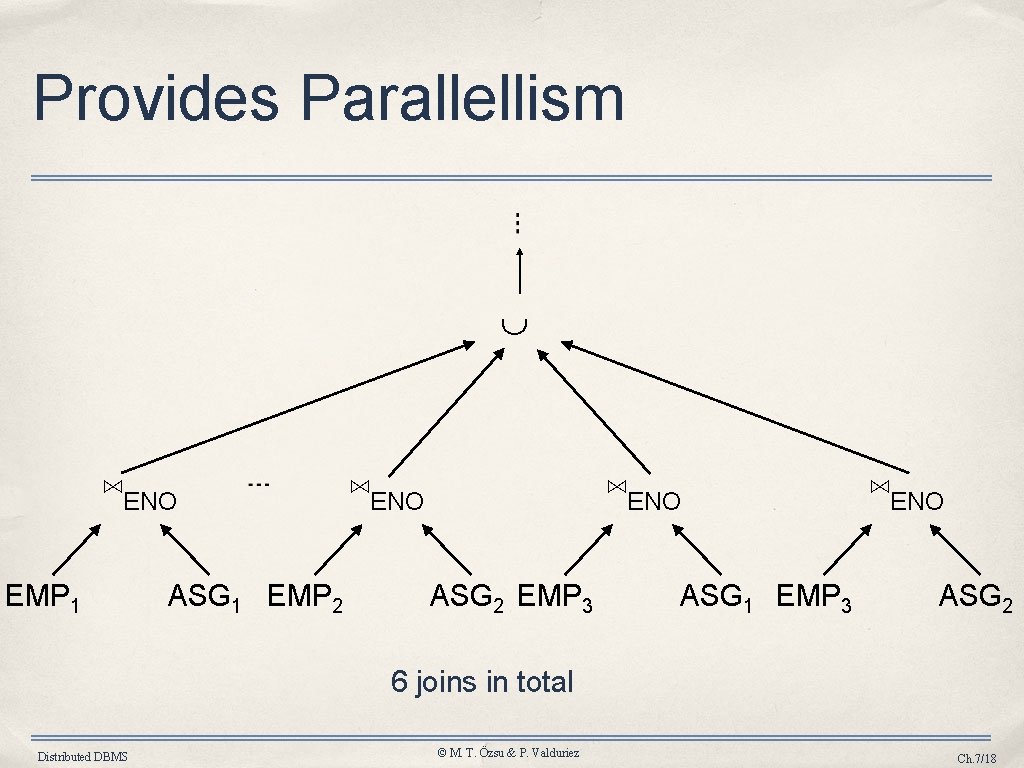 Provides Parallellism ⋈ENO EMP 1 ASG 1 EMP 2 ⋈ENO ASG 2 EMP 3