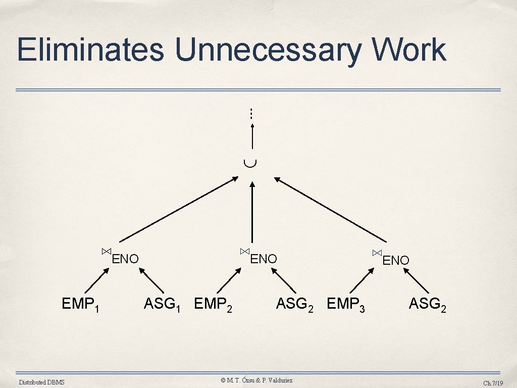 Eliminates Unnecessary Work ⋈ENO EMP 1 Distributed DBMS ⋈ENO ASG 1 EMP 2 ASG