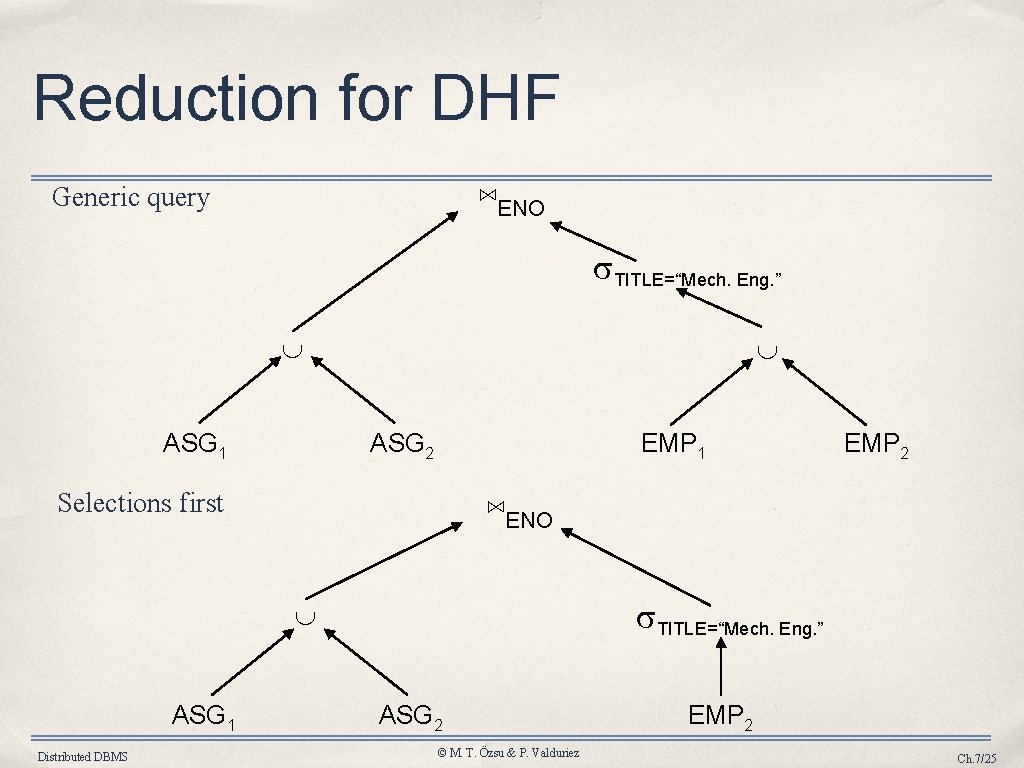 Reduction for DHF ⋈ENO Generic query TITLE=“Mech. Eng. ” ASG 1 ASG 2 EMP