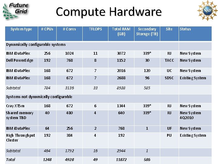 Compute Hardware System type # CPUs # Cores TFLOPS Total RAM (GB) Secondary Storage