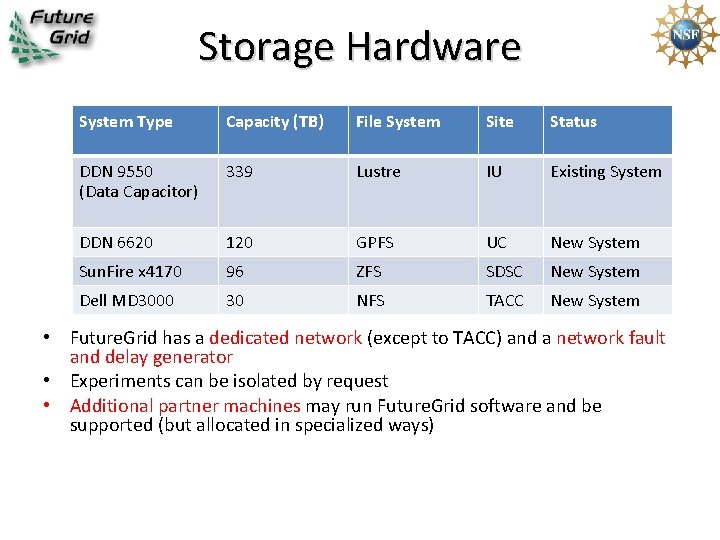 Storage Hardware System Type Capacity (TB) File System Site Status DDN 9550 (Data Capacitor)