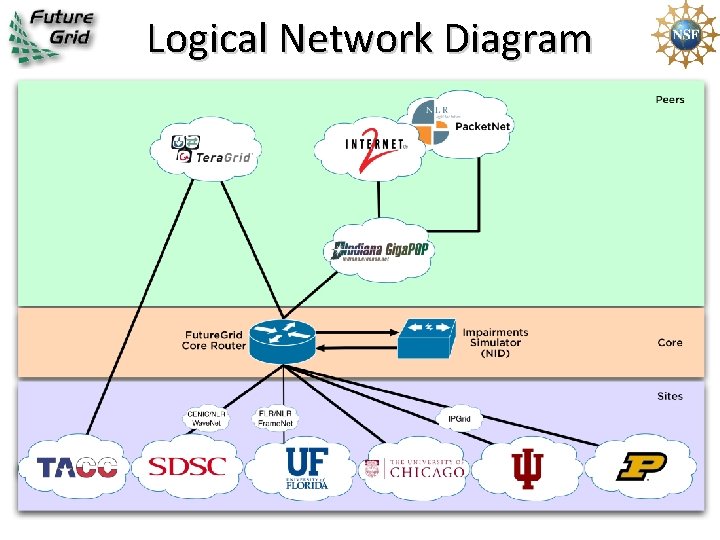 Logical Network Diagram 