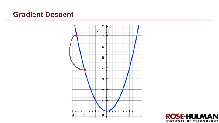 Gradient Descent Gradient Descent