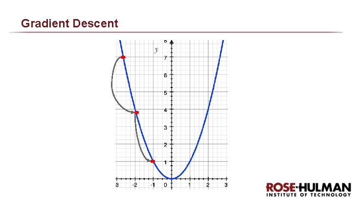 Gradient Descent Gradient Descent