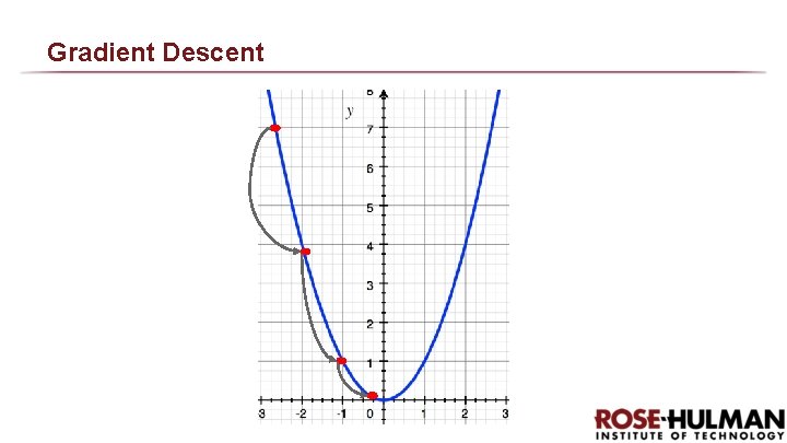 Gradient Descent Gradient Descent