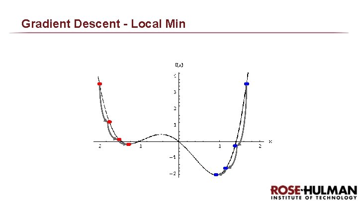 Gradient Descent - Local Min Gradient Descent - Local Min