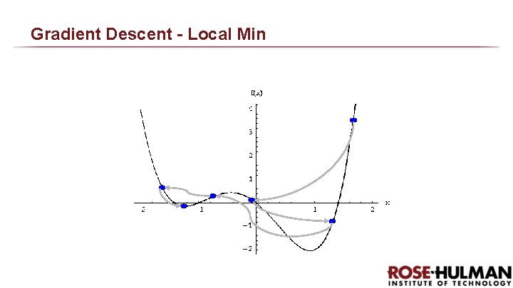 Gradient Descent - Local Min Gradient Descent - Local Min