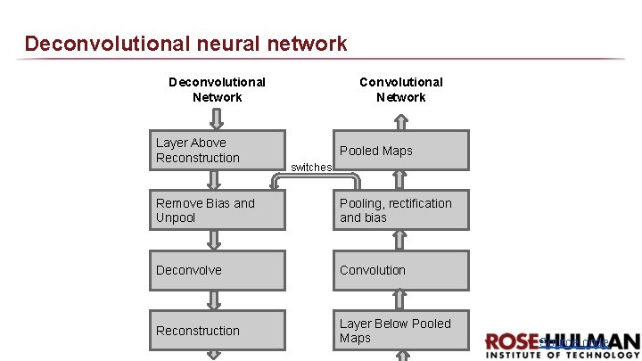 Deconvolutional neural network Deconvolutional Network Layer Above Reconstruction Convolutional Network Pooled Maps switches Remove Deconvolutional neural network Deconvolutional Network Layer Above Reconstruction Convolutional Network Pooled Maps switches Remove