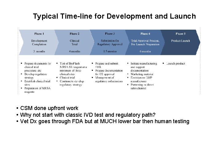Typical Time-line for Development and Launch CSM done upfront work Why not start with
