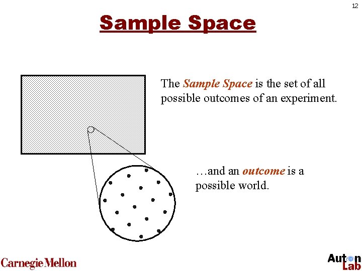 Sample Space The Sample Space is the set of all possible outcomes of an
