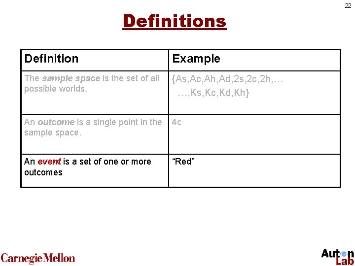Definitions Definition Example The sample space is the set of all possible worlds. {As,