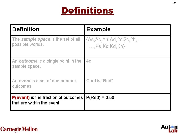 Definitions Definition Example The sample space is the set of all possible worlds. {As,