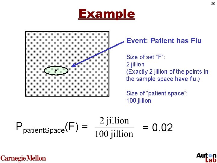 28 Example Event: Patient has Flu F Size of set “F”: 2 jillion (Exactly