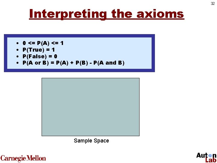 Interpreting the axioms • • 0 • <= <= 1 0 P(A) <= P(A)
