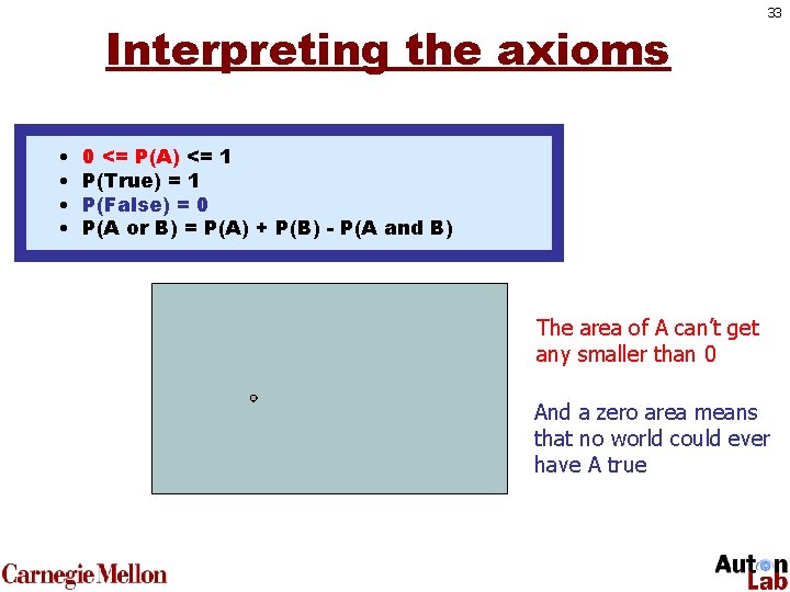 Interpreting the axioms • • 33 0 • <= <= 1 0 P(A) <=