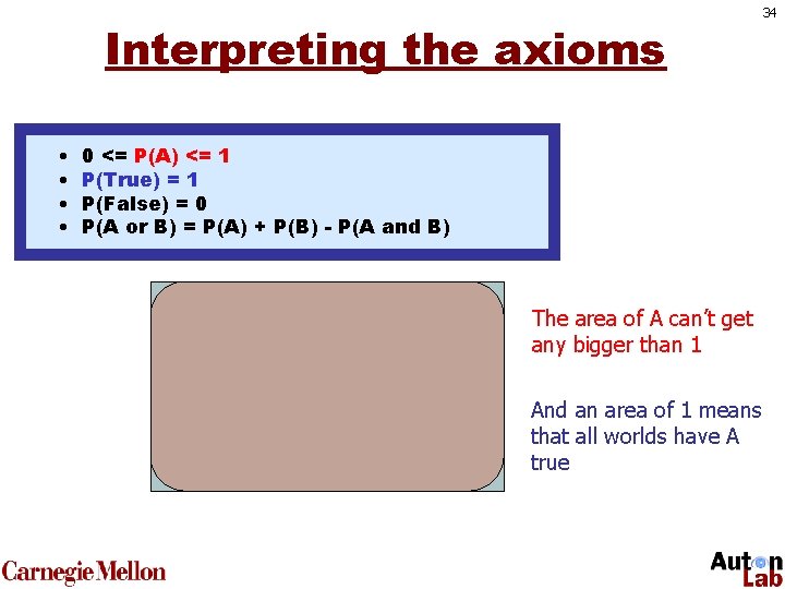 Interpreting the axioms • • 0 • <= <= 1 0 P(A) <= P(A)