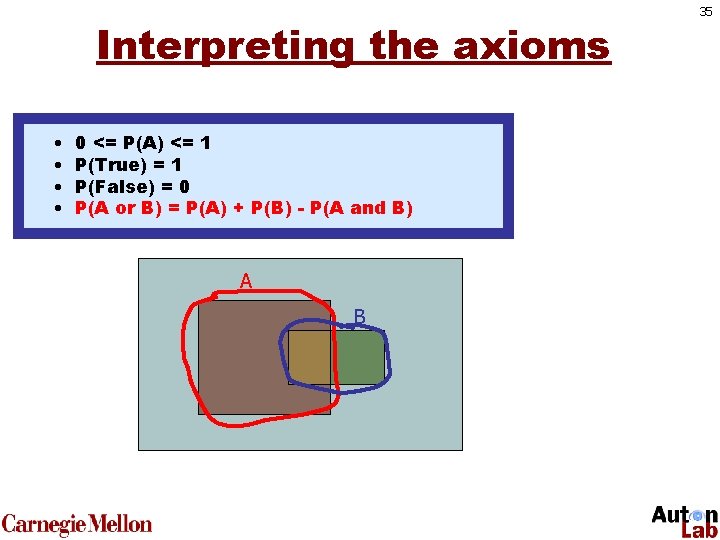 Interpreting the axioms • • 0 • <= <= 1 0 P(A) <= P(A)