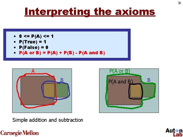 Interpreting the axioms • • 0 • <= <= 1 0 P(A) <= P(A)