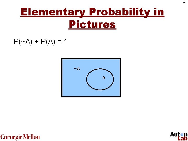 Elementary Probability in Pictures P(~A) + P(A) = 1 ~A A 45 