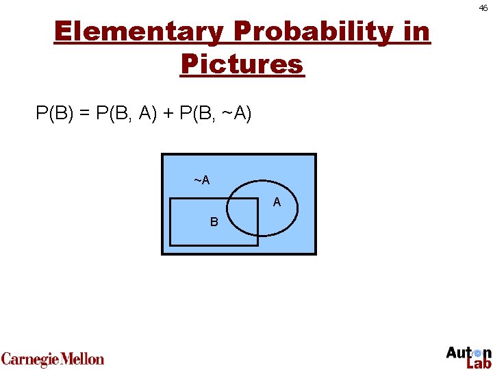 Elementary Probability in Pictures P(B) = P(B, A) + P(B, ~A) ~A A B
