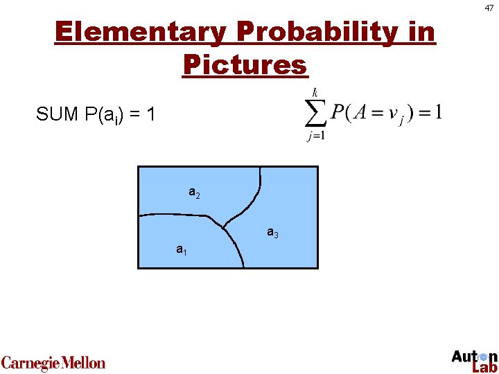 Elementary Probability in Pictures SUM P(ai) = 1 a 2 a 3 a 1