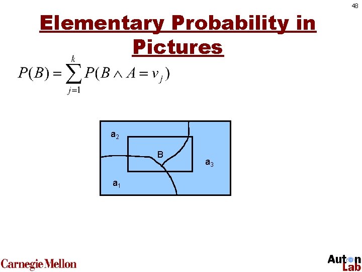 Elementary Probability in Pictures a 2 B a 1 a 3 48 