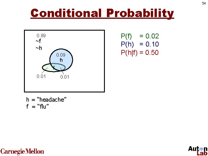 Conditional Probability 0. 89 ~f ~h 0. 09 h f 0. 01 h =