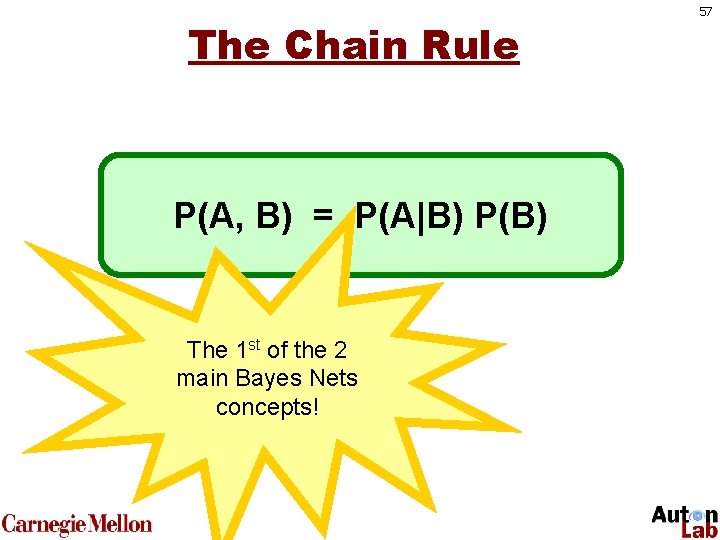 The Chain Rule P(A, B) = P(A|B) P(B) The 1 st of the 2