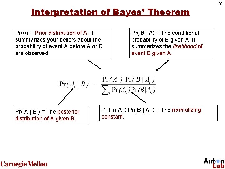 Interpretation of Bayes’ Theorem Pr(A) = Prior distribution of A. It summarizes your beliefs