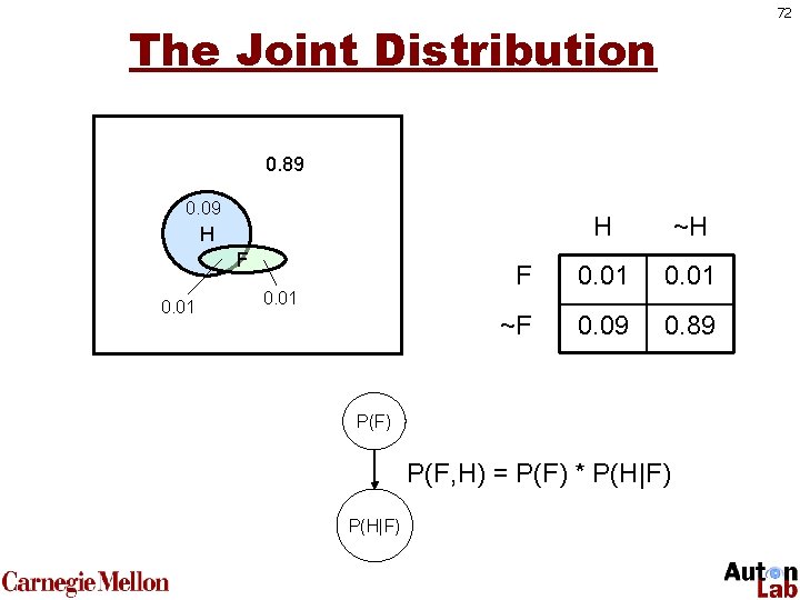 72 The Joint Distribution 0. 89 0. 09 H ~H F 0. 01 ~F