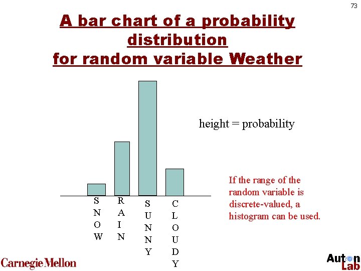 A bar chart of a probability distribution for random variable Weather height = probability