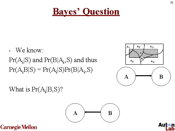 75 Bayes’ Question We know: Pr(Ai|S) and Pr(B|Ai, S) and thus Pr(Ai. B|S) =