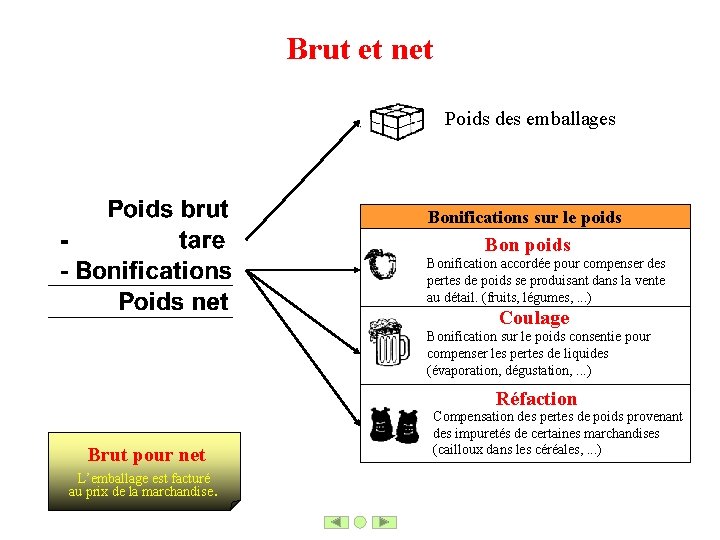 Brut et net Poids des emballages Bonifications sur le poids Bonification accordée pour compenser