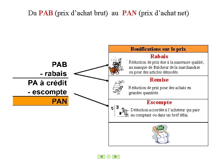 Du PAB (prix d’achat brut) au PAN (prix d’achat net) Bonifications sur le prix