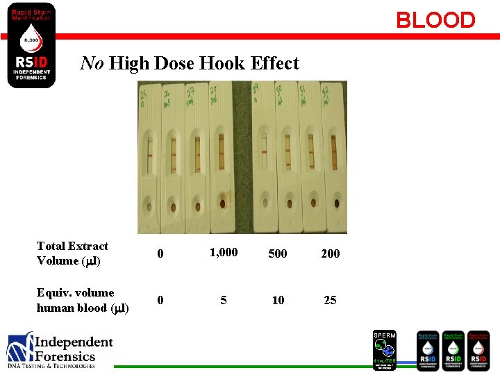 BLOOD No High Dose Hook Effect Total Extract Volume (ml) 0 1, 000 500