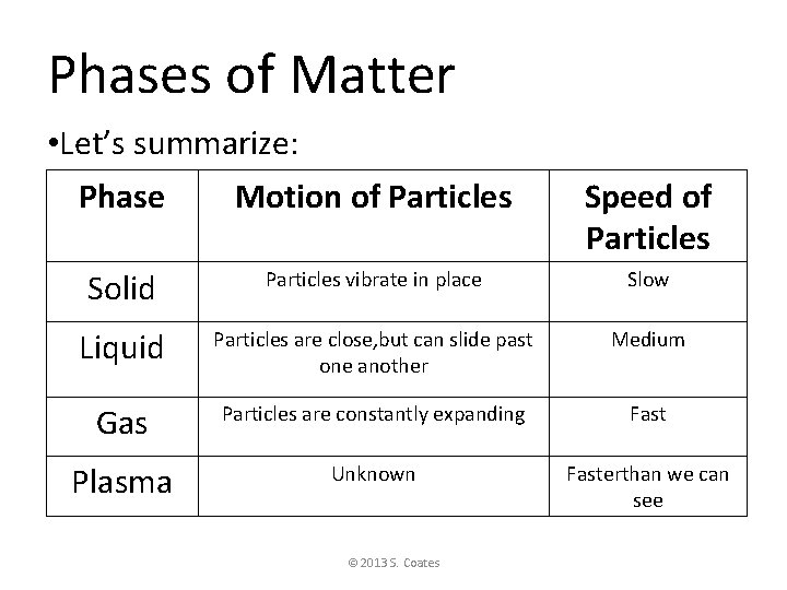 Phases of Matter • Let’s summarize: Phase Motion of Particles Speed of Particles Solid