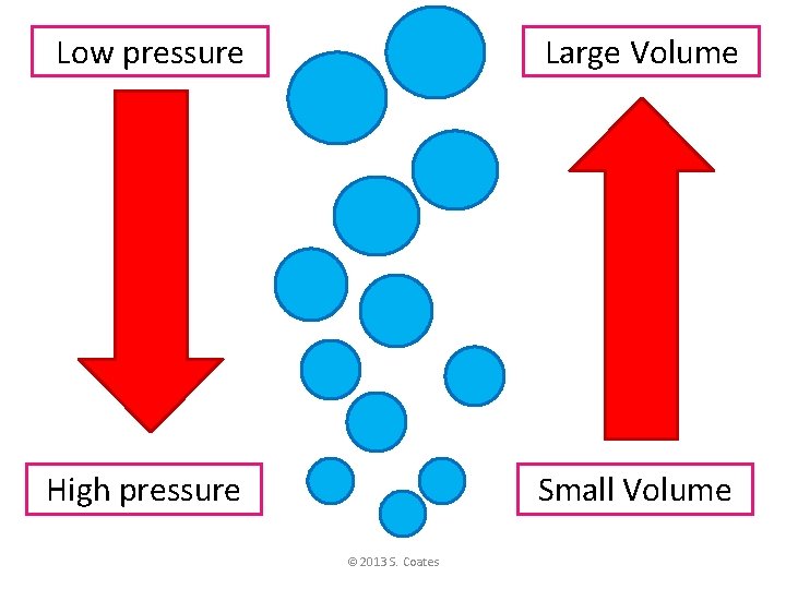 Low pressure Large Volume High pressure Small Volume © 2013 S. Coates 