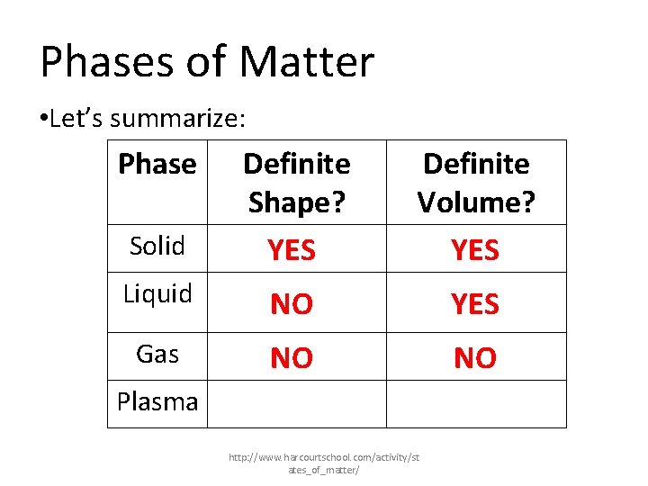 Phases of Matter • Let’s summarize: Phase Solid Definite Shape? YES Definite Volume? YES