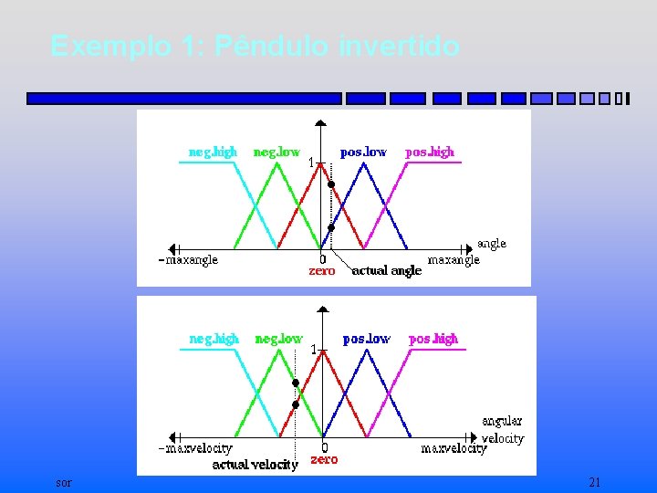 Exemplo 1: Pêndulo invertido sor 21 