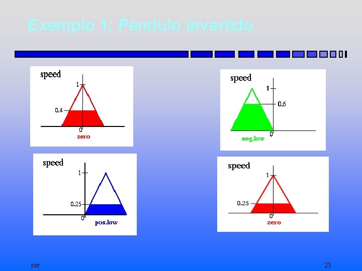 Exemplo 1: Pêndulo invertido sor 25 