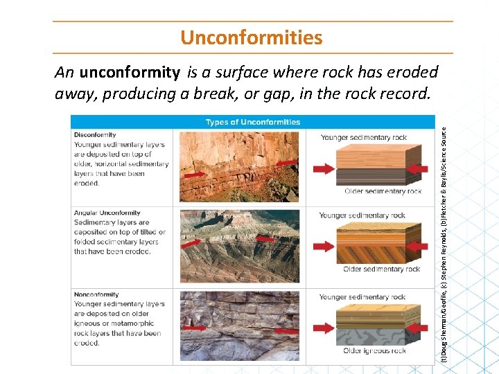 Unconformities (t)Doug Sherman/Geofile, (c) Stephen Reynolds, (b)Fletcher & Baylis/Science Source An unconformity is a