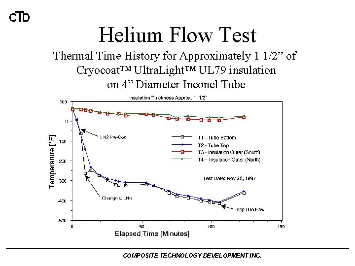 CTD Helium Flow Test Thermal Time History for Approximately 1 1/2” of Cryocoat™ Ultra.