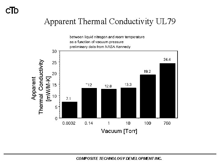 CTD Apparent Thermal Conductivity UL 79 COMPOSITE TECHNOLOGY DEVELOPMENT INC. 