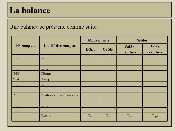 La balance Une balance se présente comme suite: Mouvements N° comptes Libellé des comptes