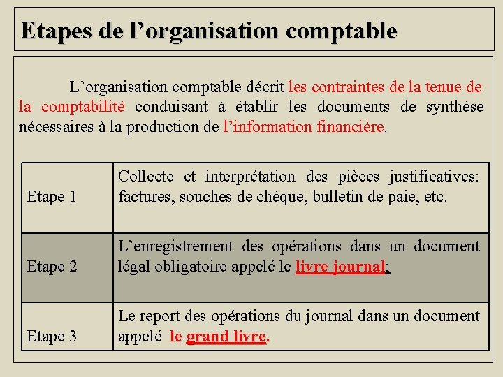 Etapes de l’organisation comptable L’organisation comptable décrit les contraintes de la tenue de la