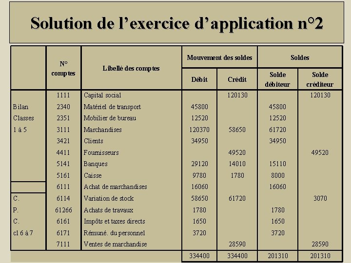 Solution de l’exercice d’application n° 2 Mouvement des soldes N° comptes Libellé des comptes